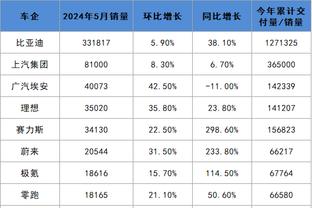 出手略少！小萨博尼斯13中7得到17分11篮板7助攻